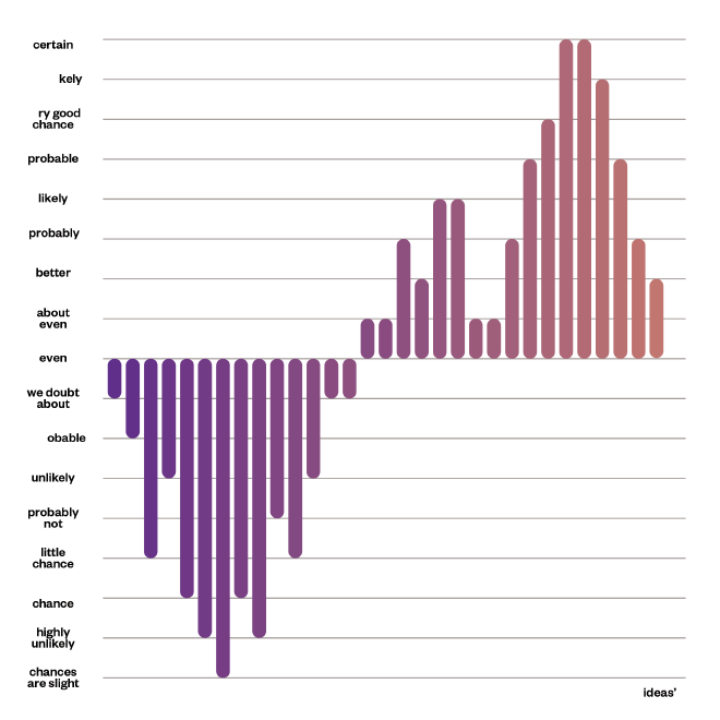 Dynamic Outcomes Mapping - each bar refers to a different idea